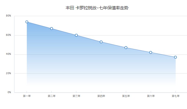 卡羅拉銳放分期首付多少錢(qián) 分期首付3萬(wàn)(36期月供2608元)