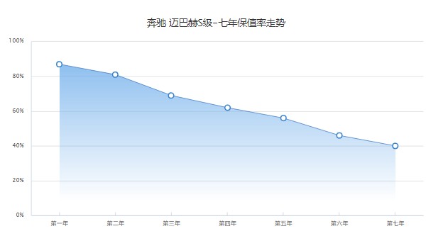 奔馳邁巴赫s450多少錢 邁巴赫s450售價(jià)139萬(2022款s480售價(jià)154萬)