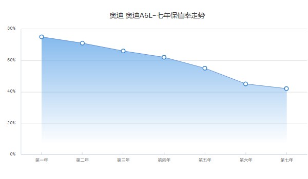 奧迪a6l分期首付多少月供多少 分期首付12萬(wàn)(36期月供8839元)