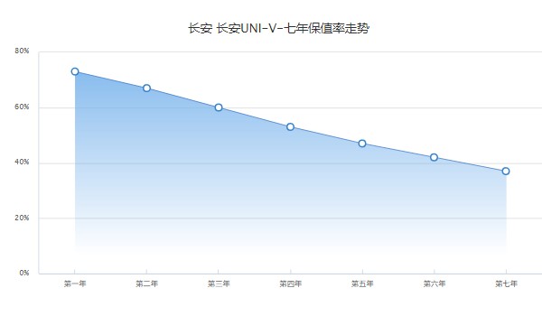 長安univ尊貴版落地價(jià)多少錢 尊貴版落地13萬(分期首付3萬)