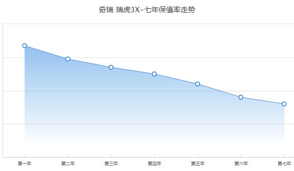 瑞虎3x分期首付多少錢(qián) 分期首付1萬(wàn)(36期月供1022元)