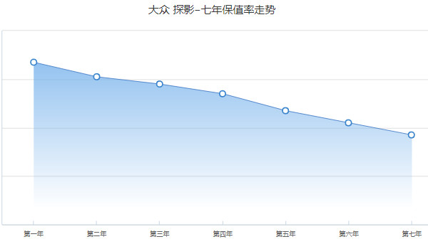 大眾探影分期付款首付多少錢 分期首付2萬(36期月供1984元)