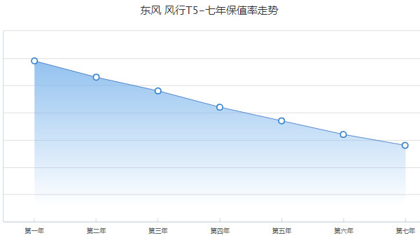 東風(fēng)風(fēng)行t5報(bào)價(jià)及圖片 2022款風(fēng)行t5售價(jià)6萬(落地價(jià)7萬)