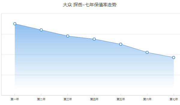 大眾探岳二手車多少錢一輛 二手探岳售價13萬(表顯里程5.91萬公里)