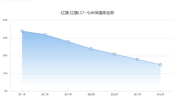 紅旗ls7分期首付多少錢(qián) 分期首付40萬(wàn)(36期月供28547元)