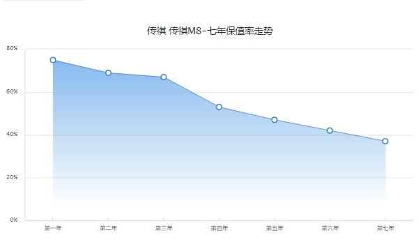 傳祺m8分期首付多少 分期首付5萬(wàn)(36期月供3758元)