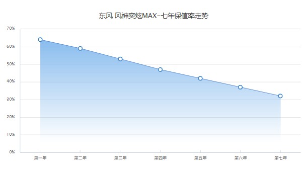 東風風神奕炫max二手多少錢 奕炫max二手價6萬(表顯里程1.12萬公里)