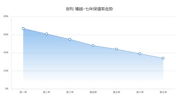 吉利博越二手車價格 吉利博越二手價4萬(表顯里程2.21萬公里)