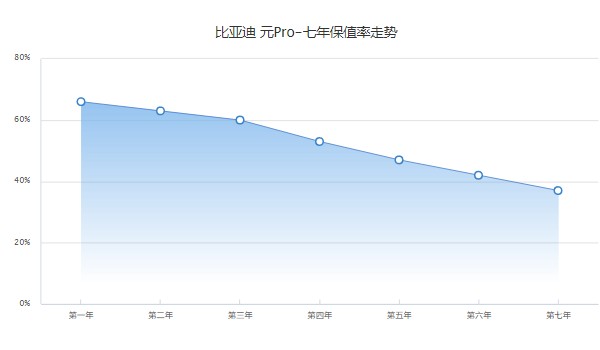 比亞迪元pro分期首付月供多少 分期首付2萬(36期月供1940元)