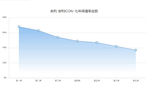 吉利icon二手多少錢一輛 二手吉利icon售價(jià)5萬(wàn)(表顯里程2.5萬(wàn)公里)