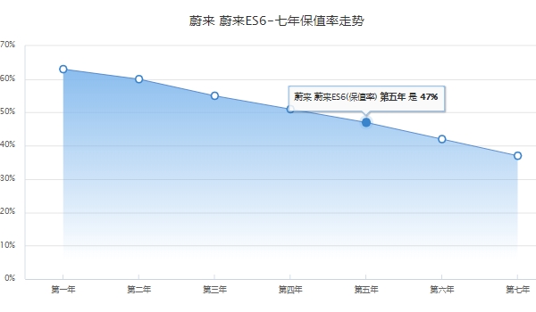 尉來電汽車es6實(shí)際價(jià)格 尉來電汽車es6實(shí)際售價(jià)38.60萬元