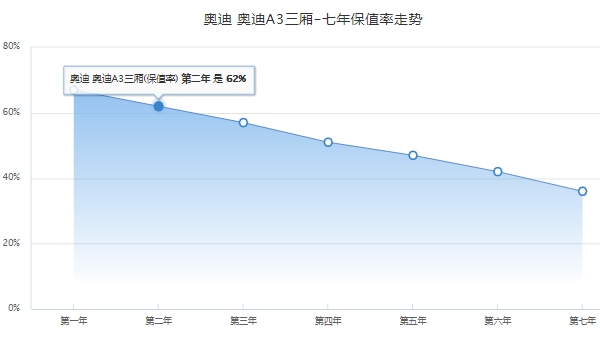 奧迪a3多少錢2022款落地價 2022款奧迪a3入門落地22.06萬元