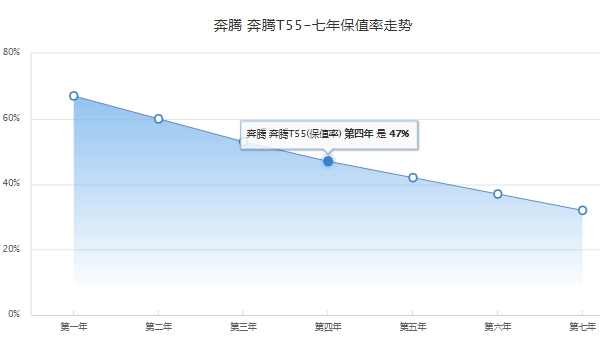 奔騰t55價(jià)格及圖片 奔騰t55新車售價(jià)8.59萬(wàn)到10.49萬(wàn)