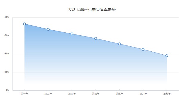 大眾邁騰二手車價格多少 二手邁騰售價13萬(表顯里程5.32萬公里)