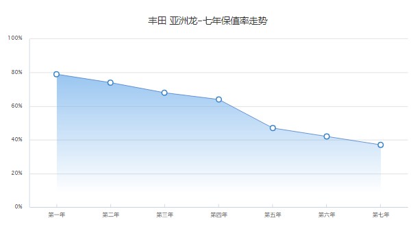 豐田亞洲龍分期首付多少錢 分期首付5萬(分期落地20萬)