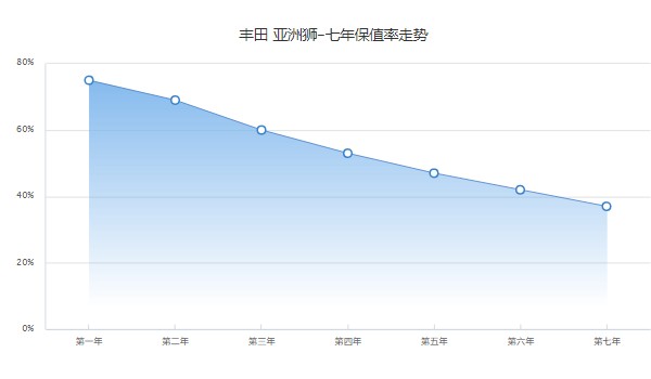 豐田亞洲獅保值率高嗎 第七年保值率37%(油耗影響保值率)