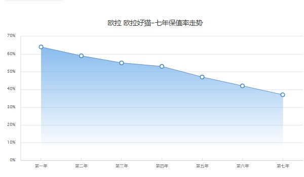 歐拉好貓分期首付多少錢(qián) 分期首付3萬(wàn)(36期月供2611元)