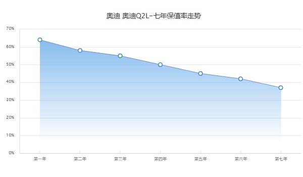 奧迪q2l二手車價格及圖片 二手q2l售價12萬(表顯里程1.8萬公里)