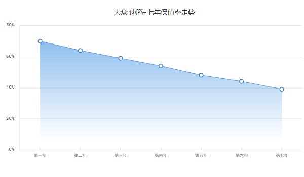 二手速騰1.4t多少錢一臺(tái) 二手速騰9萬(wàn)一輛(表顯里程4.4萬(wàn)公里)