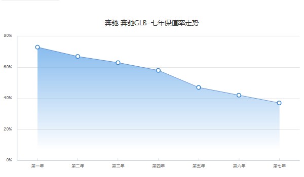 奔馳glb二手車(chē)價(jià)格多少 二手奔馳glb售價(jià)21萬(wàn)(表顯里程1.46萬(wàn)公里)