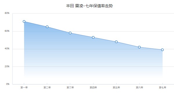 豐田雷凌二手車價(jià)格和圖片 二手雷凌售價(jià)5萬(表顯里程8.15萬公里)