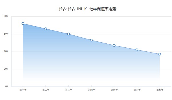 長(zhǎng)安unik二手車價(jià)格多少 二手長(zhǎng)安unik售價(jià)9萬(表顯里程1萬公里)