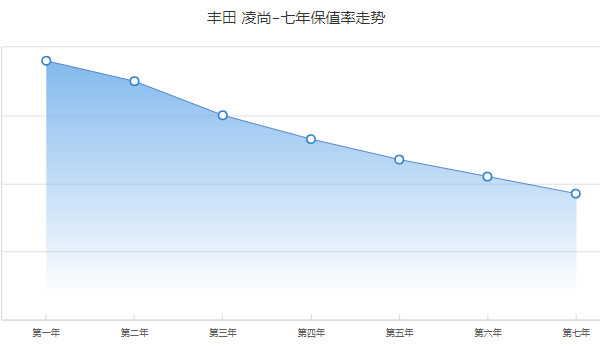 豐田凌尚保值率怎么樣 第七年保值率37%(油耗影響保值率)