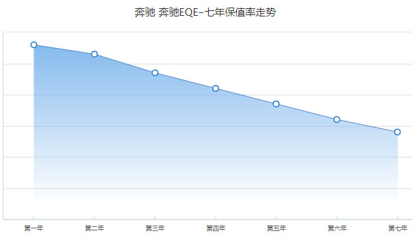 奔馳eqe純電動(dòng)車價(jià)格 2022款奔馳eqe售價(jià)46萬(分期首付14萬)