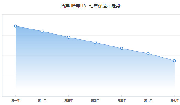 哈弗h6分期首付多少錢(qián) 分期首付3萬(wàn)(36期月供2234元)