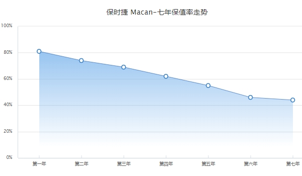 二手保時(shí)捷macan多少錢 二手保時(shí)捷macan售價(jià)25.80萬(wàn)元到77.00萬(wàn)元