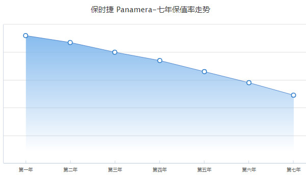 帕拉梅拉二手車多少錢 二手帕拉梅拉售價(jià)54萬(wàn)(表顯里程3.2萬(wàn)公里)