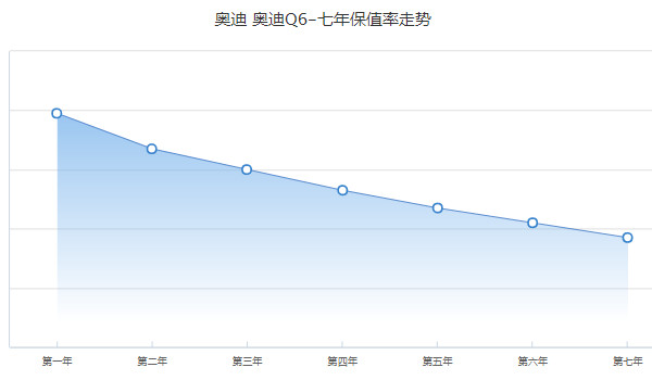 奧迪q6落地價(jià)多少 2022款?yuàn)W迪q6落地51萬(wàn)(新車(chē)售價(jià)45萬(wàn))