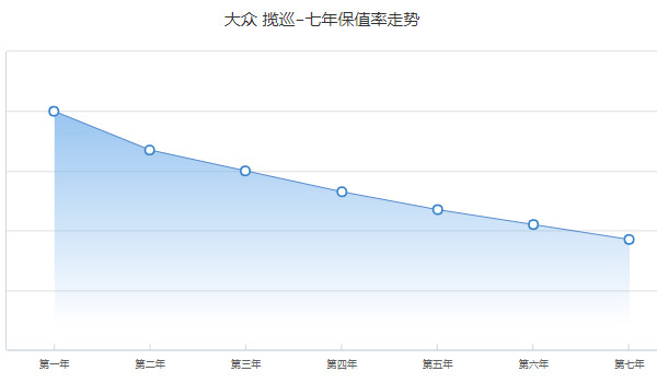 攬巡的保值率怎么樣 第五年保值率47%(配色影響保值率)