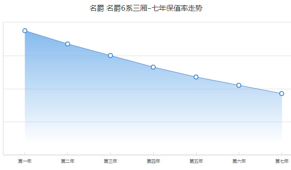 名爵6二手車多少錢 二手名爵6售價5萬(表顯里程2.05萬公里)