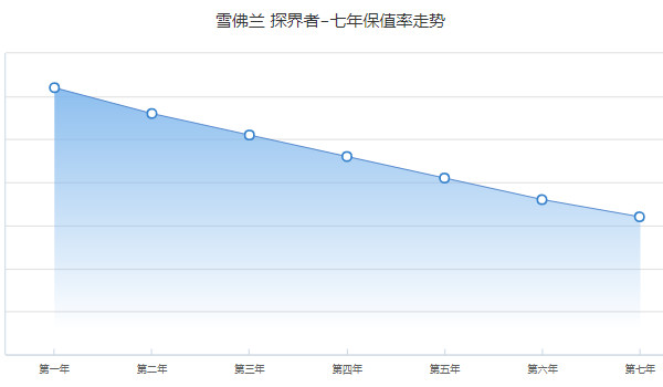 探界者保值率怎么樣 第七年保值率32%(外觀配色影響保值率)