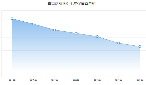 雷克薩斯rx二手車價(jià)格 二手rx售價(jià)13萬(wàn)(表顯里程9萬(wàn)公里)