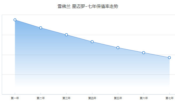 星邁羅2022款報(bào)價(jià)及圖片 2022款星邁羅售價(jià)12萬(wàn)(第七年保值率37%)