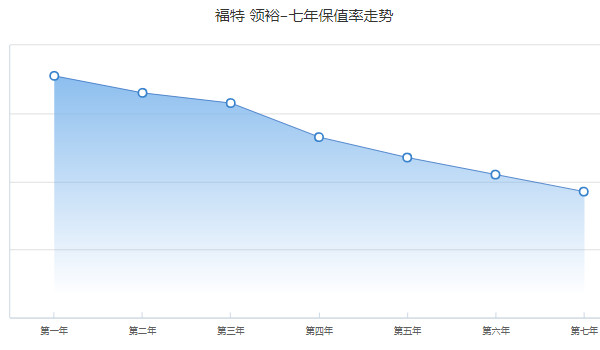 福特領(lǐng)裕2021新款報(bào)價(jià)及圖片 2021款領(lǐng)裕售價(jià)16萬(wàn)(分期首付5萬(wàn))