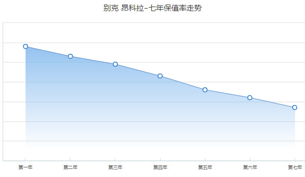 昂科拉保值率如何 第七年保值率27%(油耗影響保值率)