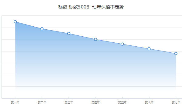 標致5008二手車價格 標致5008二手價9萬(表顯里程4.9萬公里)