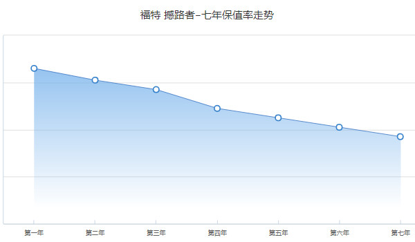 福特撼路者保值率怎么樣 第七年保值率37%(品牌影響保值率)