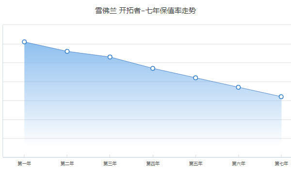 雪佛蘭開拓者二手車價格 二手開拓者售價15萬(表顯里程2.29萬公里)