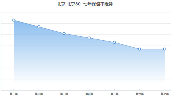 北京bj80二手車價格 二手bj80售價15萬(表顯里程4.23萬公里)