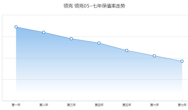 領(lǐng)克05二手車(chē)價(jià)格多少錢(qián) 二手領(lǐng)克05售價(jià)11萬(wàn)(表顯里程1萬(wàn)公里)