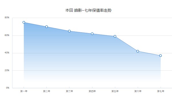 本田皓影二手車報價多少 二手酷影售價13萬(表顯里程1萬公里)