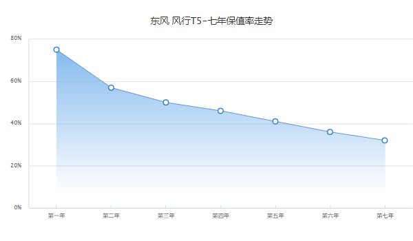 風(fēng)行t5二手的多少錢 二手風(fēng)行t5售價(jià)4萬(wàn)(表顯里程1.91萬(wàn)公里)