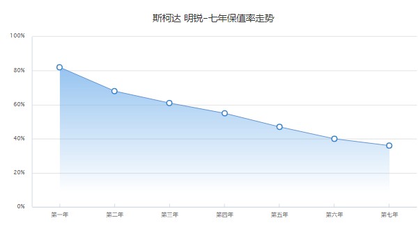 斯柯達明銳保值率怎么樣 第七年保值率36%(品牌影響保值率)