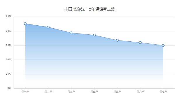 豐田埃爾法保值率怎么樣 第七年保值率75%(配色影響保值率)