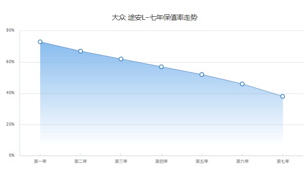 大眾途安l二手車價格及圖片 途安l二手價10萬(表顯里程1.61萬公里)