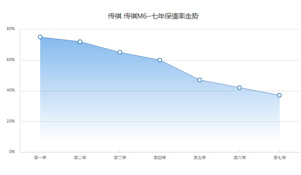 傳祺m6二手價格及圖片 二手傳祺m6售價9萬(表顯里程0.98萬公里)